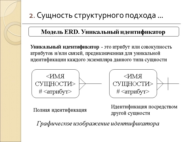 2. Сущность структурного подхода ...  Модель ERD. Уникальный идентификатор  Графическое изображение идентификатора